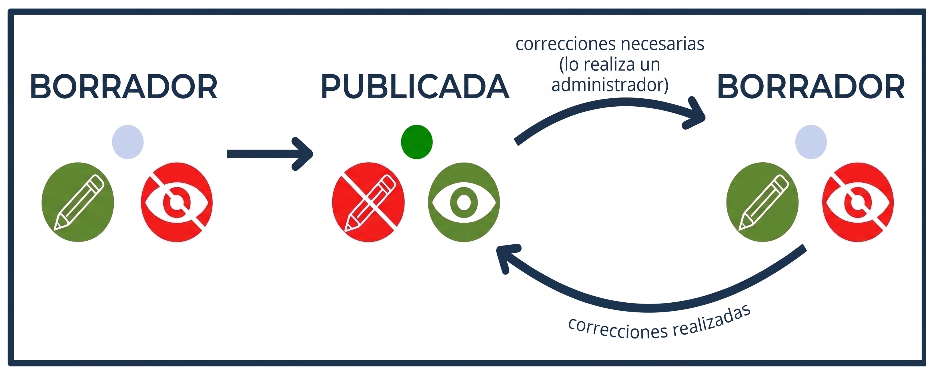 ¿Qué significan los estados de las calificaciones? — Circuito 1: de Borrador a Publicada