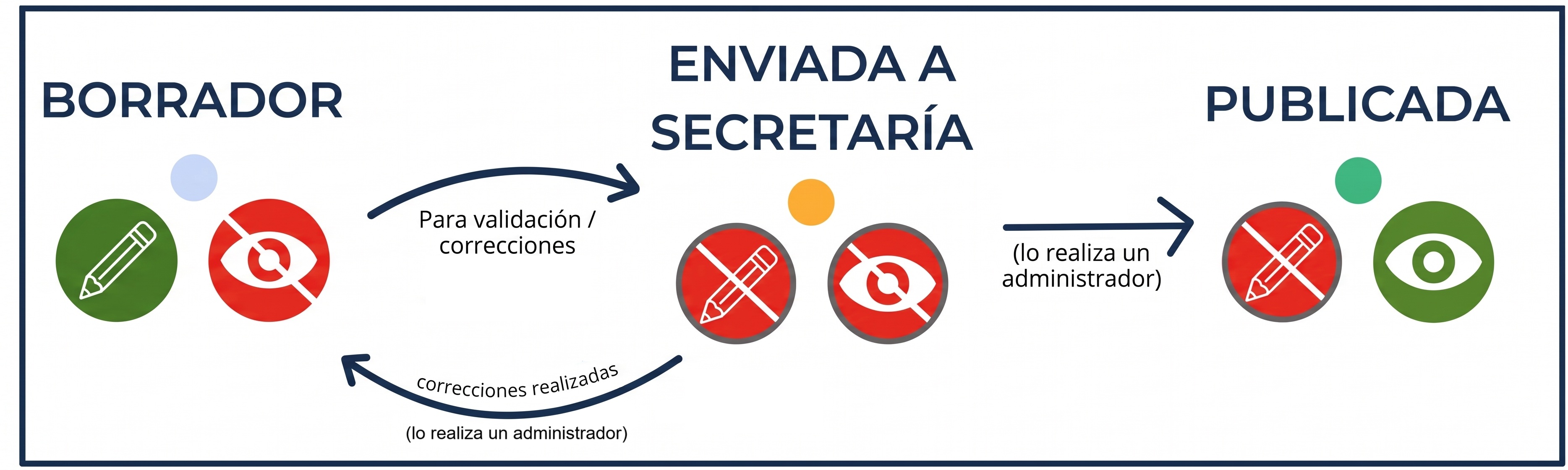 ¿Qué significan los estados de las calificaciones? — Circuito 2: de Borrador a Enviada a Secretaría (puntito amarillo)